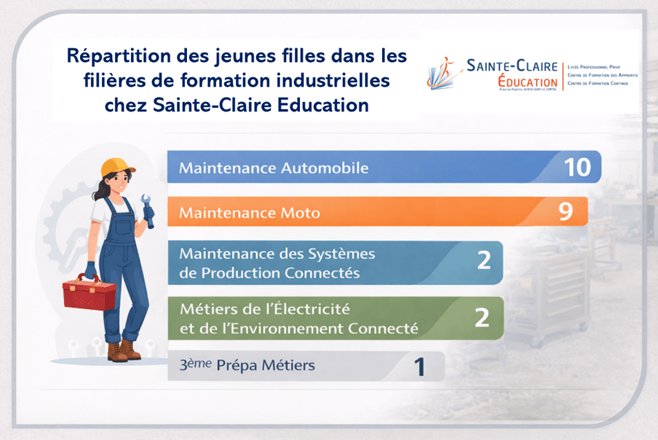 :woman:‍:wrench: Industrie au féminin : Sainte Claire s’engage !